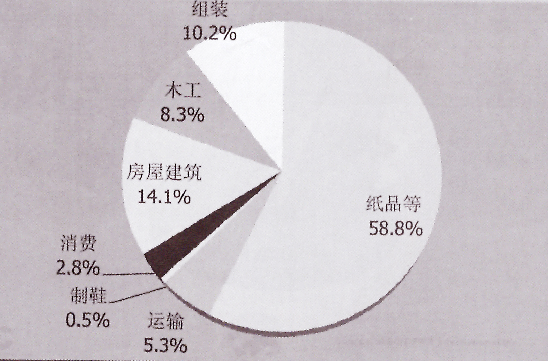 热熔胶胶粘剂各行业需求增长