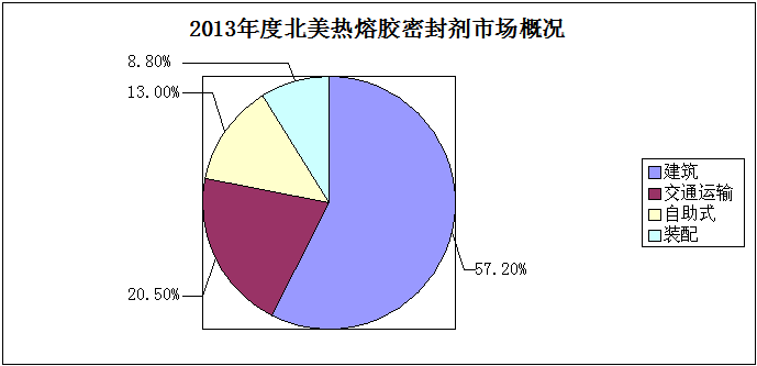 2013年度北美热熔胶密封剂市场概况