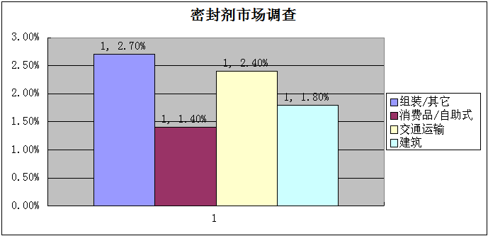 密封剂市场调查